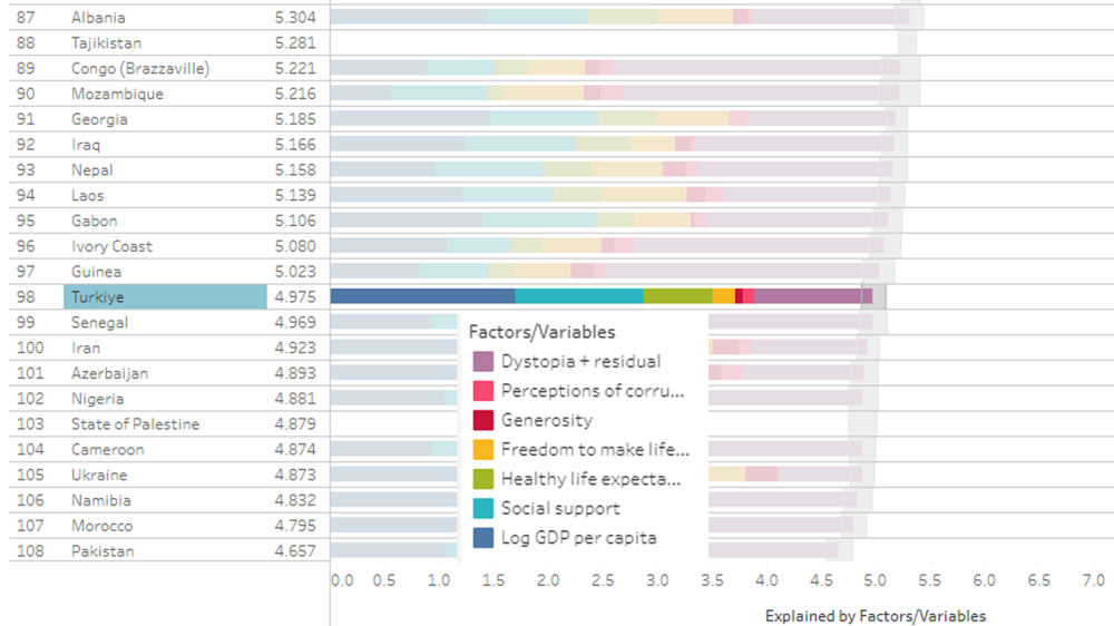 Türkiye’nin Mutluluk Karnesi: 143 Ülke Arasında 98. Sırada