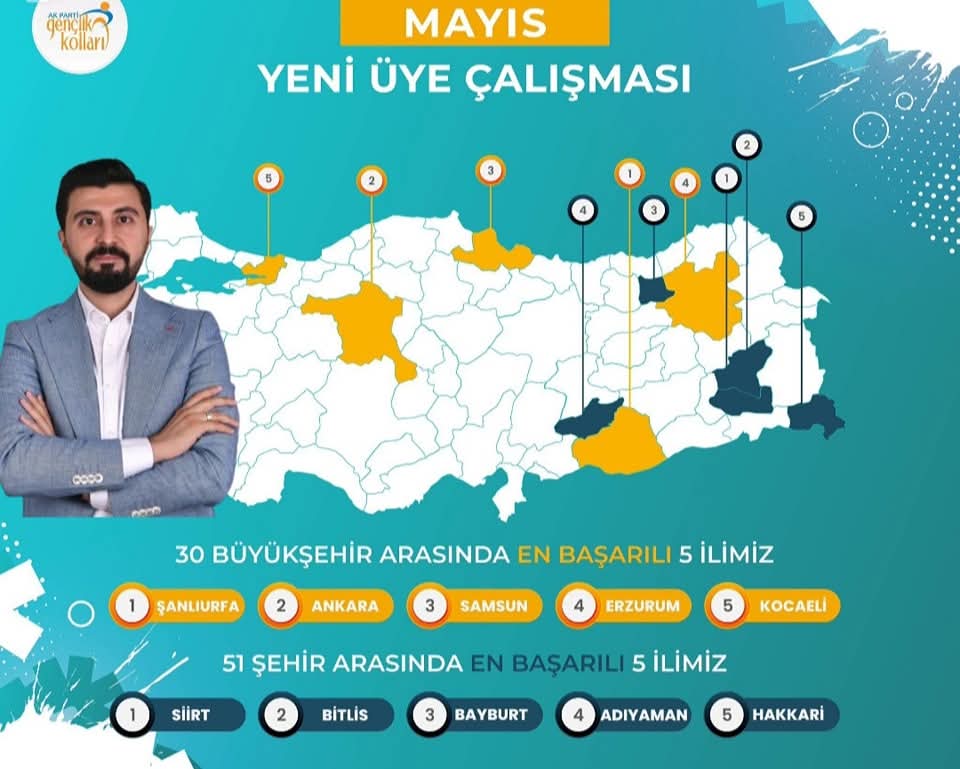 AK PARTİ ADIYAMAN GENÇLİK KOLLARI’NDAN ÜYE SEFERBERLİĞİNDE BÜYÜK BAŞARI: TÜRKİYE 4.’LÜĞÜ!